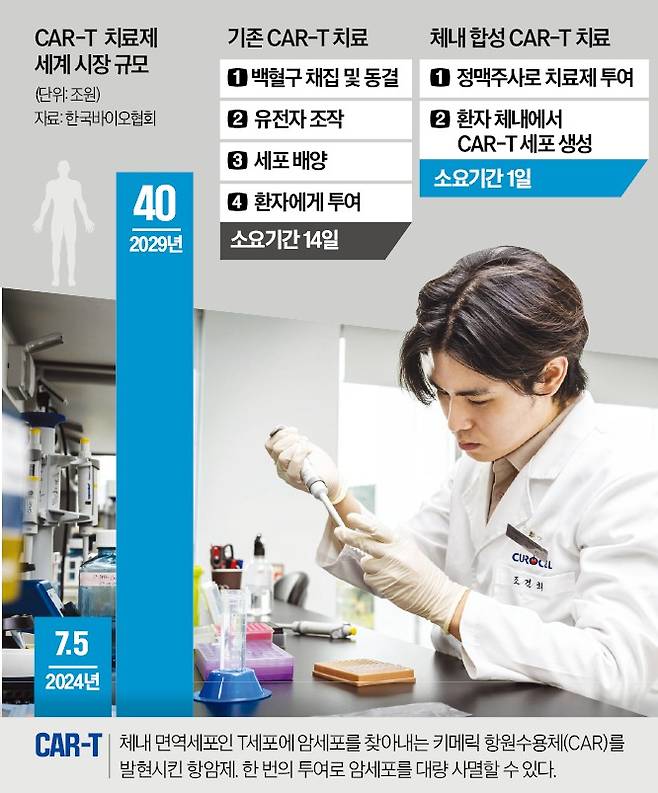 대전 큐로셀 연구소에서 연구원이 CAR-T 치료제를 제조하고 있다.  큐로셀 제공