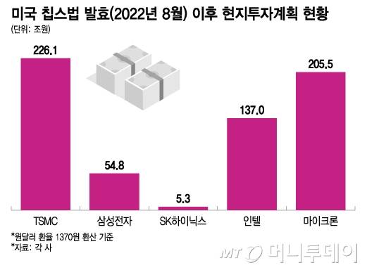 미국 칩스법 발효(2022년 8월) 이후 현지투자계획 현황/그래픽=이지혜