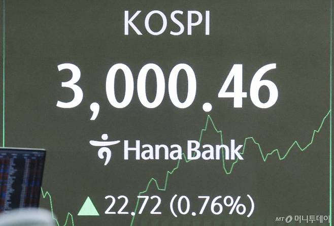 코스피가 장중 3000선을 돌파한 20일 서울 중구 하나은행 딜링룸에 설치된 전광판에 코스피 수치가 나와 있다. /사진=뉴시스