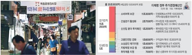 이재명 정부가 추가경정예산을 편성해 지역사랑상품권 발행 등으로 민생경제 회복에 나서기로 한 가운데 20일 서울 서대문구 영천시장에서 시민들이 장을 보고 있다.  문호남 기자