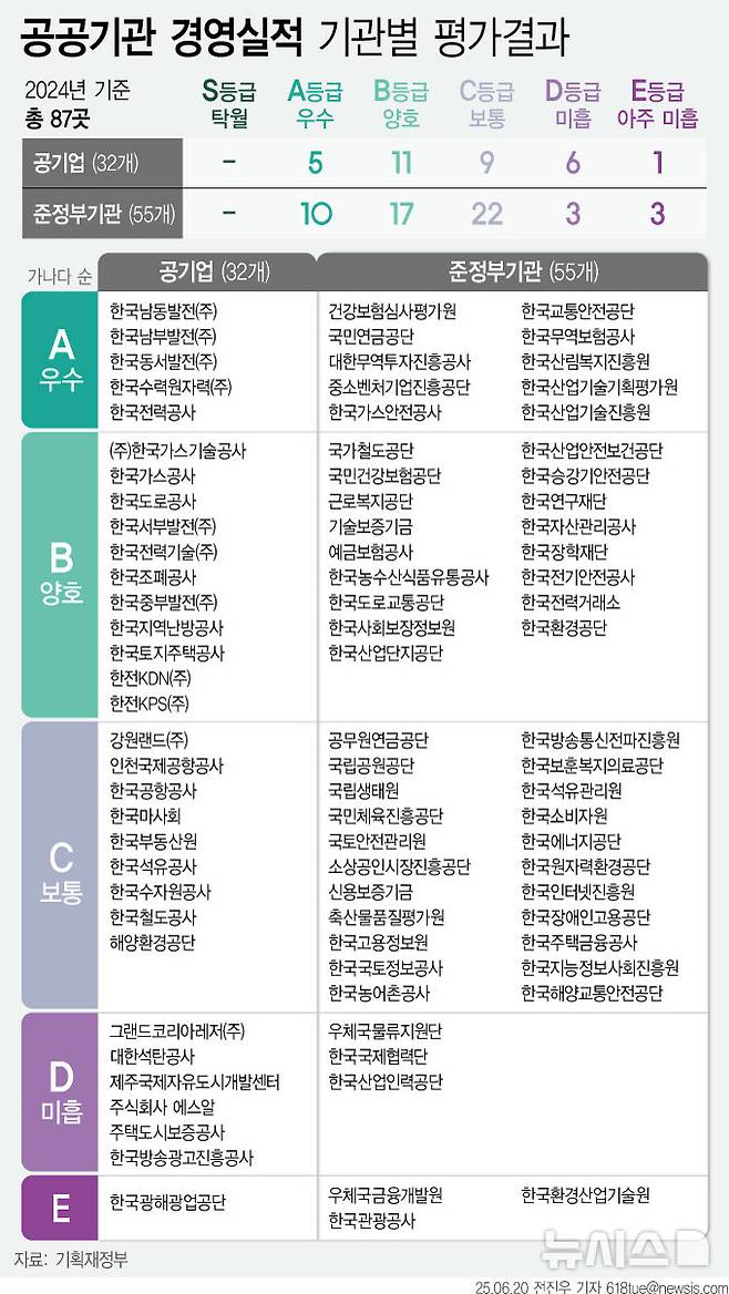[서울=뉴시스] 20일 기획재정부가 발표한 2024년 공공기관 경영실적 평가에서 주택도시보증공사(HUG), 한국광해광업공단, 주식회사 에스알(SR), 대한석탄공사, 한국광해광업공단 등 13개 기관이 낙제점(D·E)을 받아 전년과 같은 수준이다. (그래픽=전진우 기자)  618tue@newsis.com