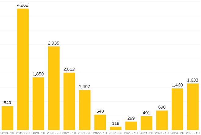2019~2025년 반기별 서초·강남·송파구 신고가 거래 건수(2025년은 4월 말 기준). 집토스 제공