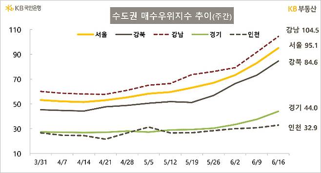 KB국민은행 KB부동산 제공