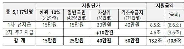 전 국민 민생회복 소비쿠폰. 기획재정부 제공