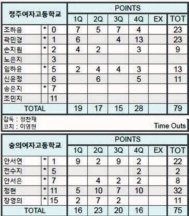 2024년 5월 7일 연맹회장기 전국남녀중고농구대회 여고부 8강 기록지. 교체 선수 없이 5명이 출전한 숭의여고 농구부는 4쿼터 전수지가 부상당하며 4명으로 경기를 치렀고 결국 역전패했다. 한국중고등학교농구연맹 제공