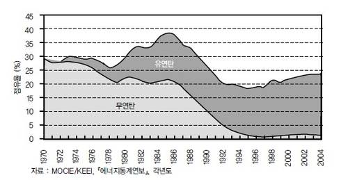 석탄의 1차 에너지 중 점유율 [에너지경제연구원의 '에너지정책 변천사'에서 발췌]