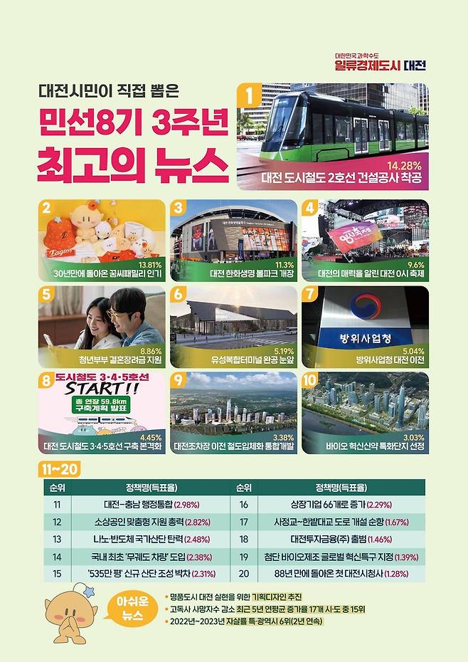 민선8기 관심사는? [대전시 제공. 재판매 및 DB 금지]