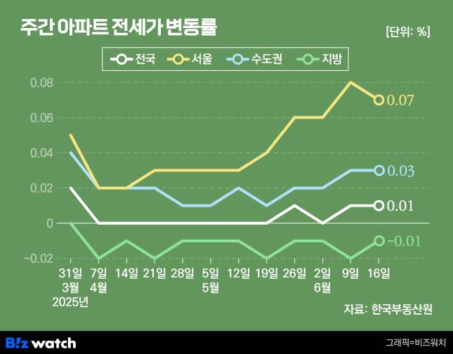 주간아파트 전세가 변동률/그래픽=비즈워치
