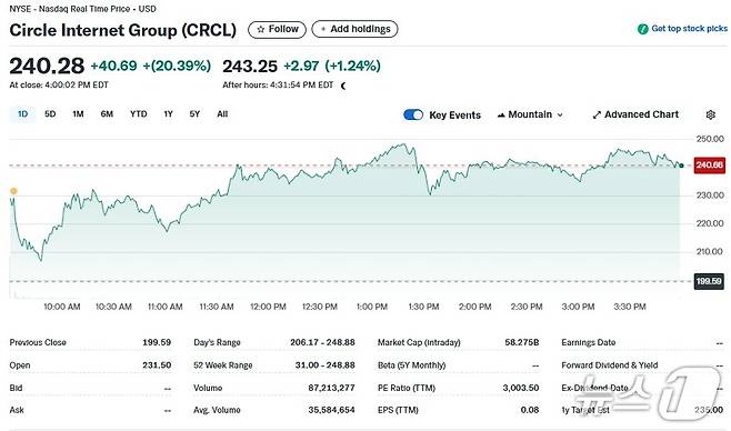 서클 일일 주가추이 - 야후 파이낸스 갈무리
