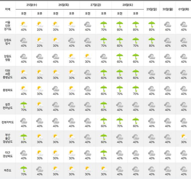 ⓒ기상청: 2025년 장마기간 중 주간날씨 예보