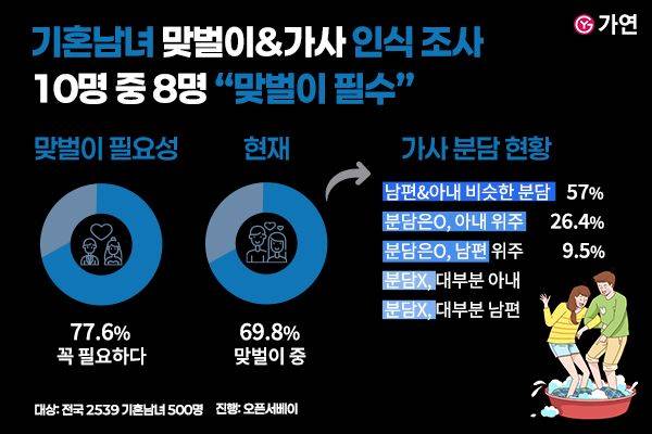 결혼정보회사 가연이 올 초 기혼남녀 500명(2539남녀 각 250명)을 대상으로 한 ‘2025 결혼 인식 조사’. 가연 제공