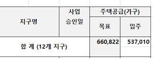 주: 입주는 올 5월 기준       자료 : 박용갑 의원실·국토교통부