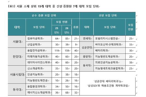 2026학년도 입시에서 첨단학과 인원을 늘리거나 신설한 대학. 자료 이투스