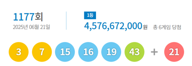 ▲ 제1177회 로또복권 1등 당첨번호