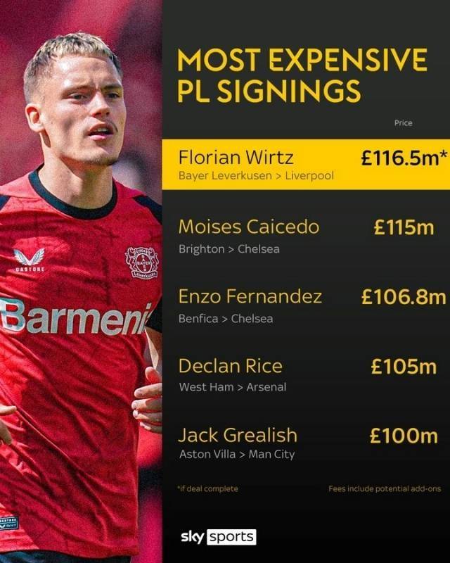 비르츠는 무려 1억 1600만 파운드의 이적료를 기록, 프리미어리그 최고 기록을 세웠다. 사진=스카이스포츠 SNS