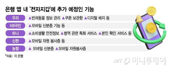 은행 앱 내 '전자지갑'에 추가 예정인 기능/그래픽=김지영