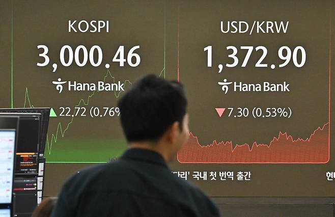 20일 코스피 지수가 개인의 매수세에 힘입어 3000선을 돌파했다. 이날 오전 서울 중구 하나은행 코스피 지수가 오전 10시 46분 기준 전 거래일보다 22.72포인트 오른 3000.46포인트를 나타내고 있다. 원·달러 환율은 1372.90원이다. 임세준 기자