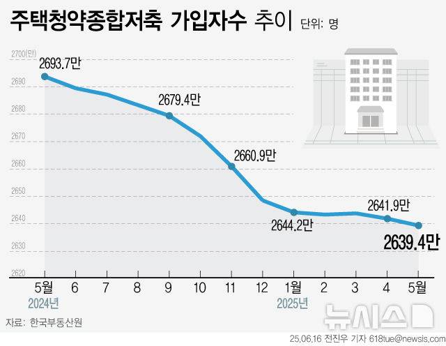 [서울=뉴시스] 16일 한국부동산원 청약홈의 청약통장 가입현황 통계에 따르면 5월 말 기준 전체 청약통장 가입자 수는 2639만3790명으로 한 달 전보다 2만5048명 감소했다.(그래픽=전진우 기자) 618tue@newsis.com