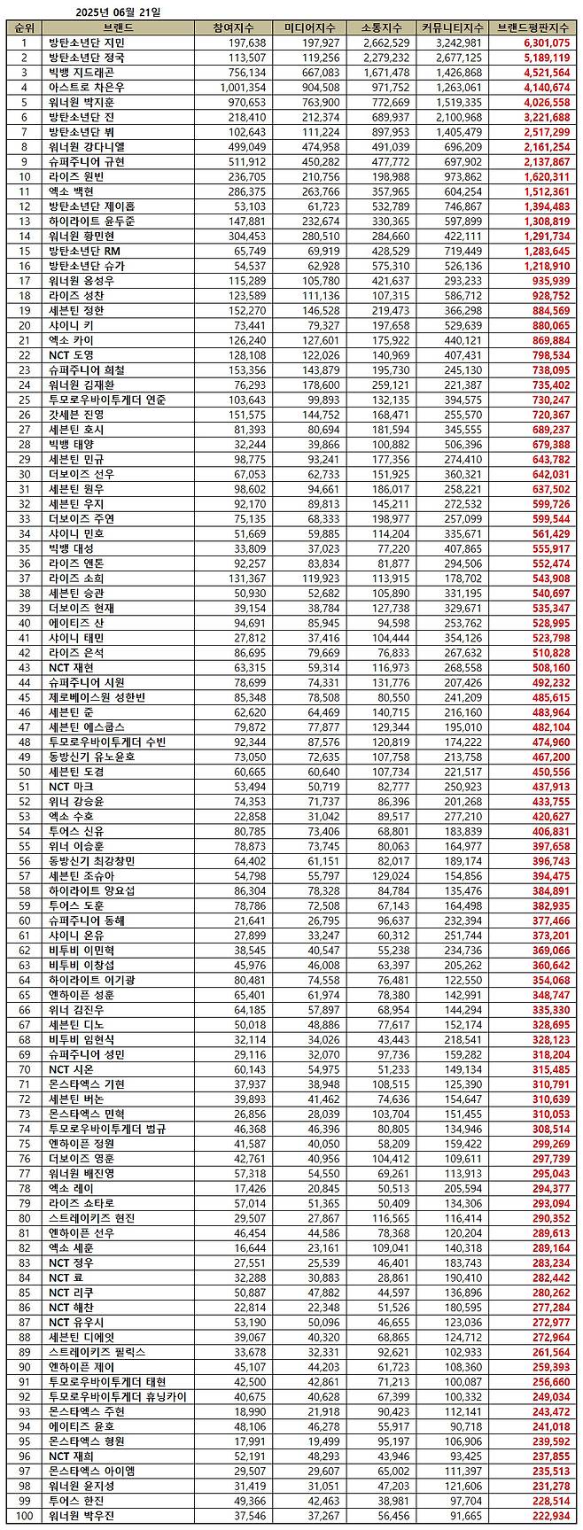 1위 방탄소년단 지민, 2위 방탄소년단 정국, 3위 빅뱅 지드래곤