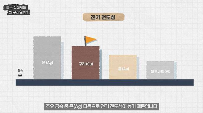 음극 집전체에 구리를 사용하는 이유./자료=삼성SDI 공식 유튜브