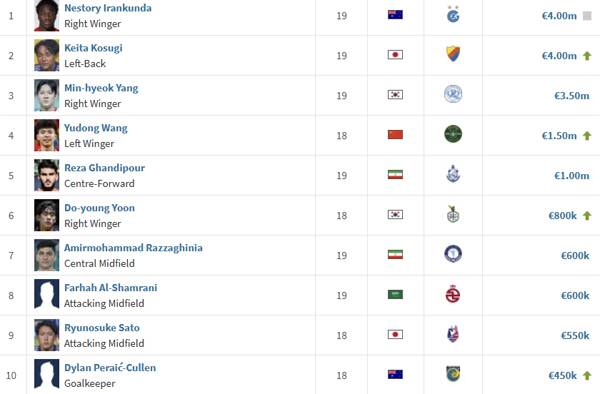 아시아축구연맹(AFC) 2006년생 시장가치 순위 TOP 10. 출처=트랜스퍼마르크트