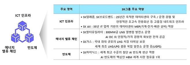 SK그룹 역량 결집(SK그룹 제공)