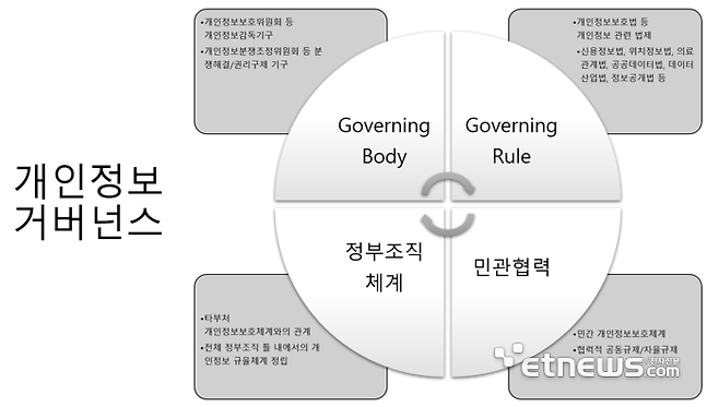 인공지능(AI) 시대 개인정보 거버넌스 방향성. ⓒ최경진교수