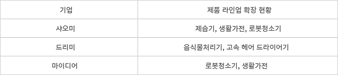 중국 가전 기업의 가전 제품 출시 다변화표.