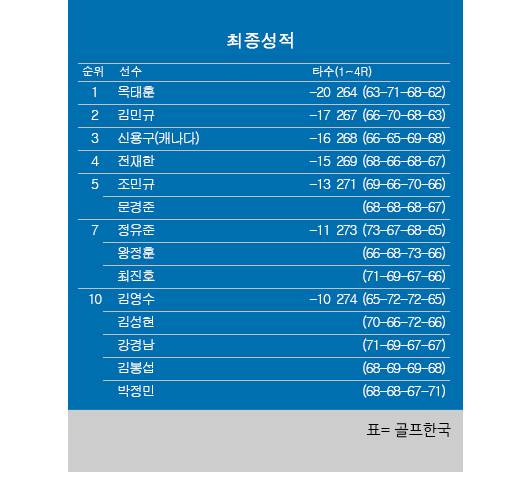 2025년 한국프로골프(KPGA) 투어 제68회 KPGA 선수권대회 최종순위. 옥태훈 우승, 김민규 2위, 신용구 3위, 전재한 4위, 왕정훈 공동7위, 김성현 공동10위. 표=골프한국