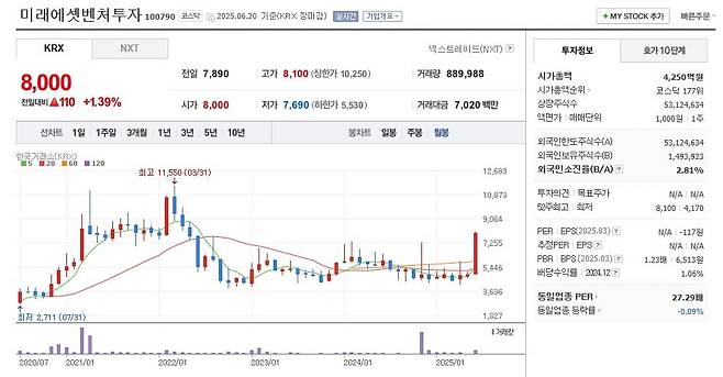 미래에셋벤처투자 월봉 그래프 캡처.