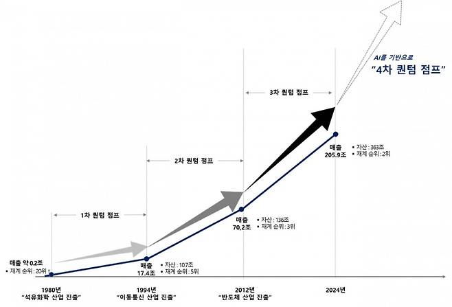 SK그룹 역대 퀀텀점프 History. 사진=SK