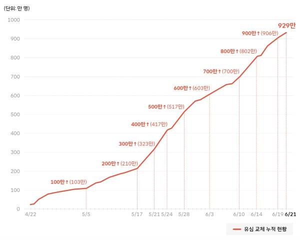 ▲SKT 유심 교체 건수 추이