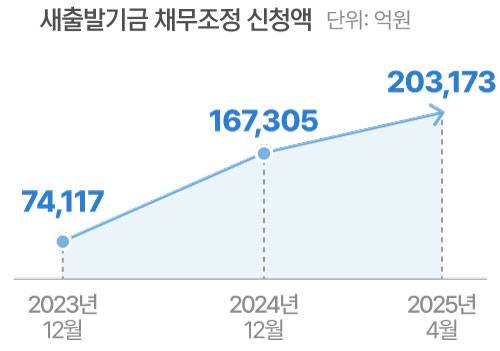 *2022년 출범 이후 누적된 금액 기준.
