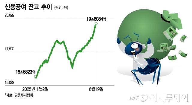 신용공여 잔고 추이./그래픽=이지혜 디자인 기자