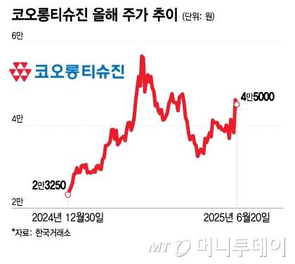 코오롱티슈진 올해 주가 추이/그래픽=이지혜
