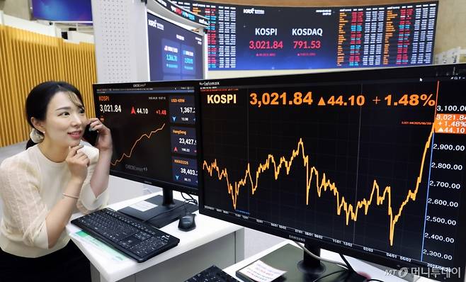 (서울=뉴스1) = 20일 오후 서울 여의도 한국거래소 서울사무소 마켓스퀘어에 코스피 지수가 전일 대비 44.10포인트(1.48%) 상승한 3,021.84를 나타내고 있다.  코스피가 종가 기준 3000선을 마지막으로 넘긴 건 지난 2021년 12월 28일(3020.24) 이후 4년 6개월여 만이다. (한국거래소 제공. 재판매 및 DB 금지) 2025.6.20/뉴스1  Copyright (C) 뉴스1. All rights reserved. 무단 전재 및 재배포,  AI학습 이용 금지. /사진=(서울=뉴스1)