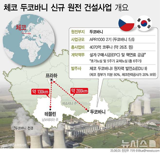 [서울=뉴시스]  한국수력원자력이 체코 신규 원전 사업에 대한 본 계약을 4일(현지시간) 발주사인 체코 두코바니II 원자력 발전소(EDU II)와 체결했다. 투자 규모로도 체코 역사상 최대 규모다. 체코 정부가 예상한 사업비는 1기 약 2000억 코루나(약 12조5000억원), 2기 약 4070억 코루나(약 26조원)다. (그래픽=전진우 기자)  618tue@newsis.com