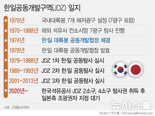 [서울=뉴시스] 17일 정부에 따르면 산업통상자원부는 남해 자원개발 예산을 예년보다 3배 이상 늘린 71억5000만원으로 책정했다. 이를 포함해 전체 유전 개발 사업 예산은 총 109억1000만원으로 정했다. 정부가 남해 개발에 집중하는 배경에는 일본과의 '7광구 공동 개발 협정'이 올해 종료될 가능성이 커진 게 자리한다. 해당 협정은 50년 유효 기간이 끝나기 3년 전인 오는 22일부터 양국 중 한 나라라도 원하면 일방적으로 종료를 통보할 수 있다. (그래픽=안지혜 기자) hokma@newsis.com