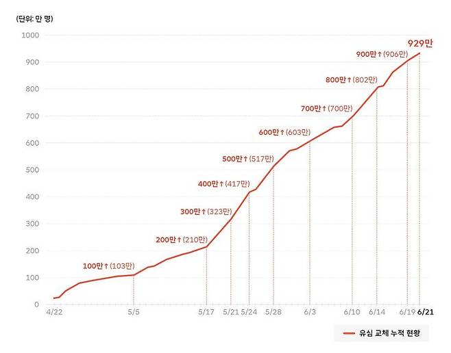 [서울=뉴시스] SK텔레콤 대규모 유심(USIM) 정보 해킹 사고 이후 929만명의 가입자가 유심을 교체했다. SK텔레콤은 지난 4월 28일부터 유심 무상 교체를 진행하고 있다. (사진=SKT 뉴스룸) *재판매 및 DB 금지