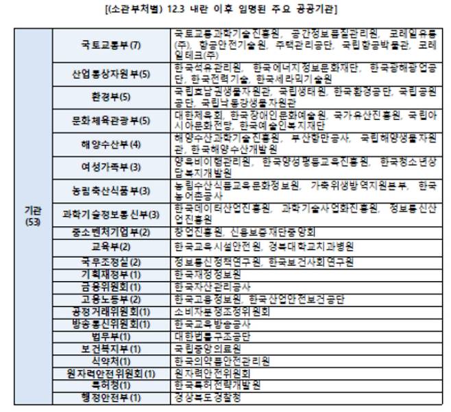 더불어민주당 정일영 의원실 제공
