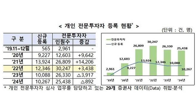 개인 전문투자자 등록 현황 (사진=금감원 제공)