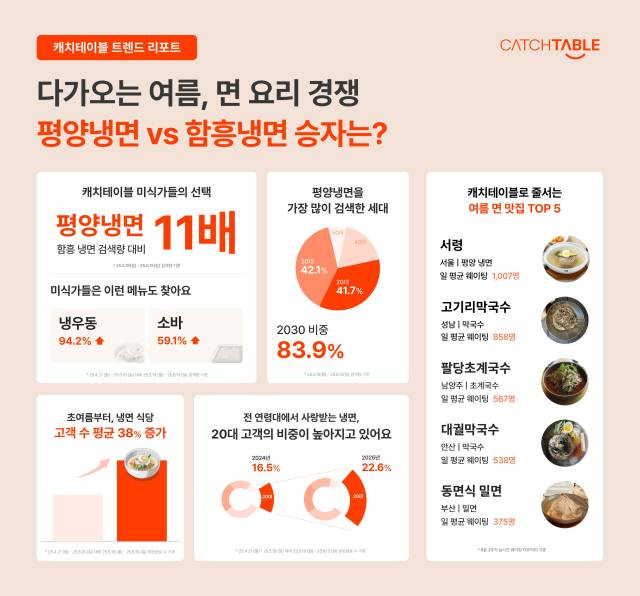 사진 제공=캐치테이블