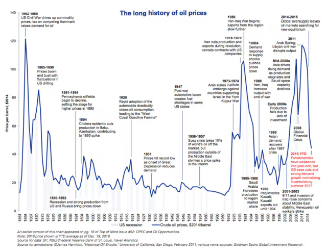 미국 투자은행 골드만삭스가 정리한 국제유가의 역사적 흐름. 출처: 세계경제포럼(WEF) 캡쳐