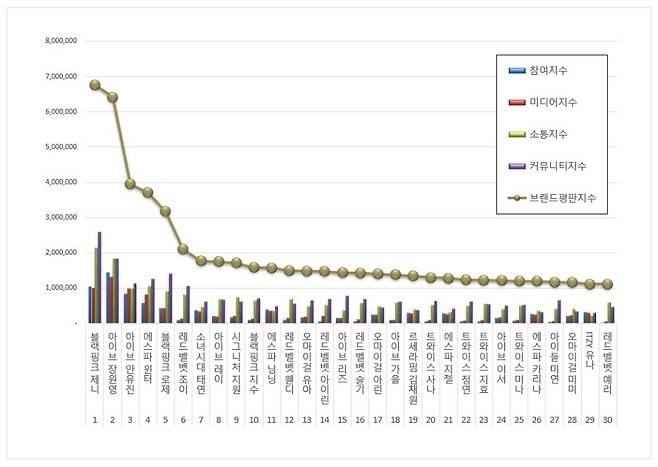 1위 블랙핑크 제니, 2위 아이브 장원영, 3위 아이브 안유진