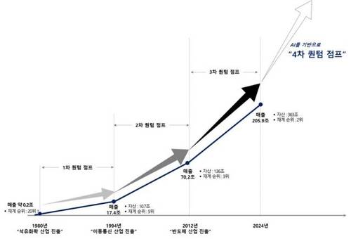 SK그룹 역대 퀀텀점프 히스토리 [SK 제공. 재판매 및 DB 금지]