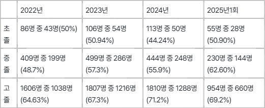 충북 검정고시 10대 비율(19세 이하) 지원자 비율 /자료=충북도교육청