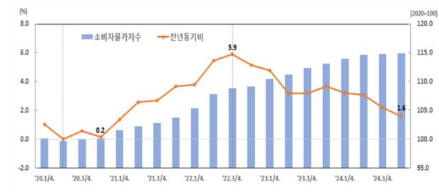최근 5년간 광주시 소비자물가 및 상승폭 변동 그래프.<호남지방통계청 제공>