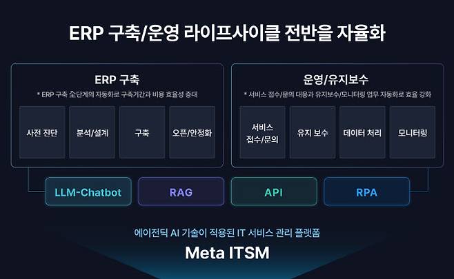 메타넷글로벌의 전사자원관리(ERP) 플랫폼 설명 이미지(사진=메타넷글로벌)