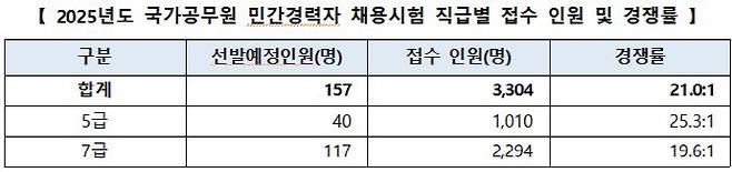(자료=인사혁신처)