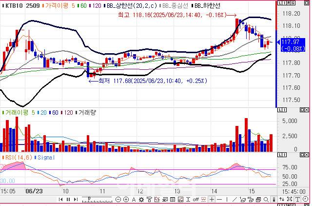 10년 국채선물 가격 5분봉 차트(자료=엠피닥터)